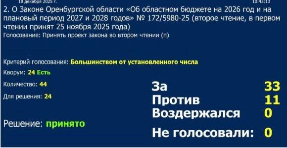 Депутаты Заксоба Оренбуржья приняли бюджет региона во втором чтении Про Политику В Оренбурге проходит 34 заседание Законодательного собрания области На повестке 26 вопросов Среди первых тем бюджет региона на 2026 год и плановый период 2027 и 2028 годов Докладчиком выступил Денис Зеленцов По его словам 313 правок поступило ко второму чтению бюджета Оренбургской области Комитет предложил к принятию 231 поправку отклонить 25 Основные показатели предлагаемого бюджета доход 153 9 млрд расходы 166 млрд дефицит порядка 12 млрд рублей Оппозиция снова не отказала себе в критике документа Первым выступил руководитель партии КПРФ Максим Амелин Он отметил что в области немало ведущих предприятий либо обанкротились либо оказались в частных руках Обратил внимание на нехватку школ Так на Донковцева школа появится лишь через 3 года Вспомнил о паводке Коммунисты считают что каждый пострадавший должен получить компенсацию без всяких условий КПРФ предлагает бороться с кадровым голодом и увеличить строку обеспечения персонала медицинских и образовательных учреждений Часть расходов на спорт высших достижений предложили распределить на детский массовый спорт Но правки коммунистов отклонили так что они решили голосовать против нынешней редакции бюджета Следующим выступил Максим Щепинов от ЛДПР Он напомнил что 3 тысячи детей сирот стоят на очереди получения жилья Денег на медицину в Оренбургской области катастрофически не хватает В Оренбурге нет врачей что говорить о районах Записаться к узкому специалисту практически невозможно Молодые специалисты уезжают в соседние области так как там зарплата выше Также Щепинов отметил что его партия предлагала проиндексировать региональный маткапитал на 8 а не на 6 Бюджет минспорта должен быть 3 3 млрд а у нас меньше 2 х Нужно поменять бюджетные отношения повернуться лицом к региону От Справедливой России выступила Екатерина Калегина Она говорила о финансовом обеспечении транспортировке пациентов на гемодиализ и обратно Партия пенсионеров подготовила поправки на увеличение бюджета на 63 млн Сделали упор на социальную сферу ремонт госучреждений Также Григорий Иночкин отметил что депутатам удалось найтим баланс между популизмом и выполнением сложной работы Депутаты приняли проект бюджета Оренбургской области во втором чтении на 2026 год Сайт Telegram VK Max 16 oren4oren