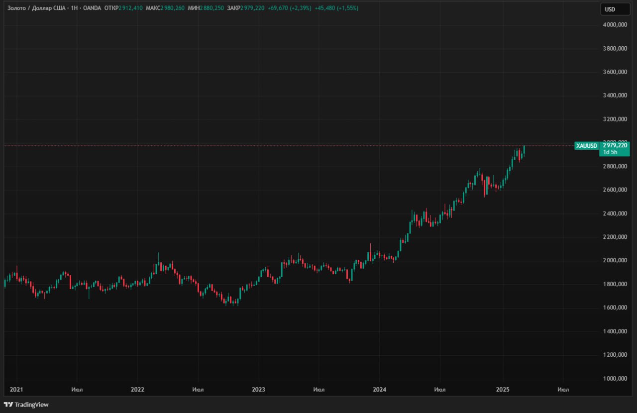 НОВЫЙ ИСТОРИЧЕСКИЙ МАКСИМУМ  Золото сегодня в ходе торгов обновило в очередной раз свой исторический максимум.   Сейчас актив торгуется около отметки 2980 долларов за тройскую унцию.   До круглого уровня 3000 остается всего 0,7%.   Золотодобывающие компании стараются расти за золотом в целом. Так, например, Полюс Золото #PLZL недавно обновил свой исторический максимум.   Вероятно, что от это уровня 3000 по золоту многие будут начинать рассматривать фиксацию прибыли.  Какие у вас мысли по золоту? Достигнет ли 3000 долларов в ближайшее время и что будет потом?    Kondrashovinvest l  Подписаться