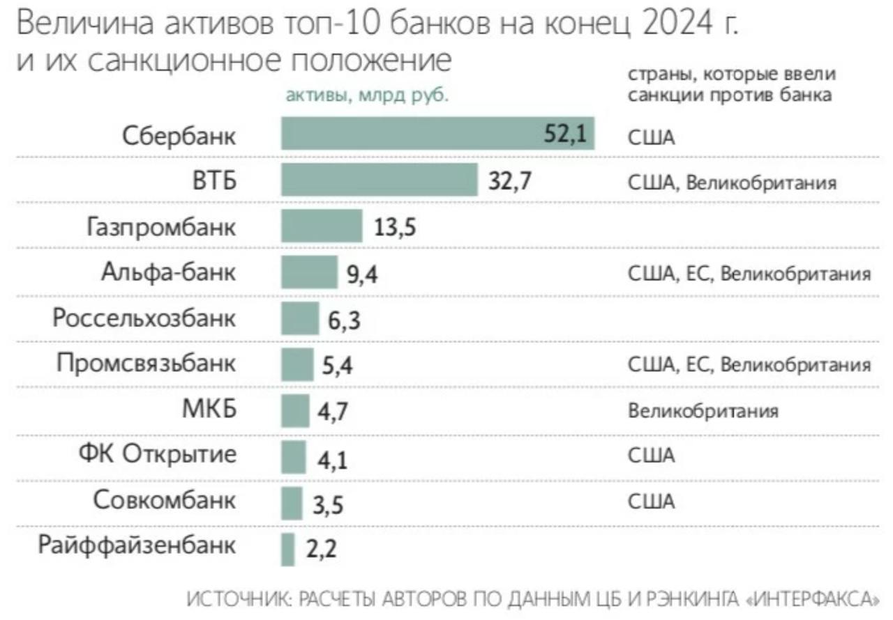 Ведомости санкции могут замедлить рост банковского сектора По оценке экспертов совокупное влияние санкционных рисков способно снизить потенциал роста банковской системы на 1 5 2 п п ВВП в год и ускорить консолидацию сектора SBER VTBR Era Media Сайт Бот Invest Era