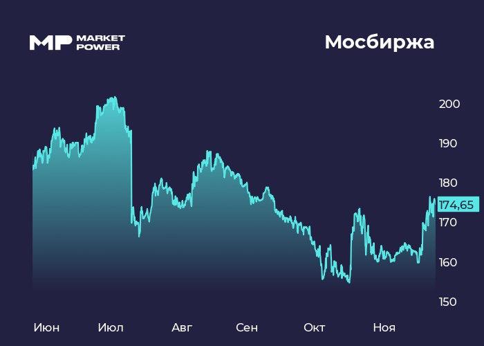 Мосбиржа комиссии вытянули прибыль Главная торговая площадка страны отчиталась по МСФО за 3 квартал Мосбиржа MOEX  Инфо и показатели Результаты комиссионный доход 19 4 млрд 31 чистый процентный доход 14 млрд 44 операционные расходы 11 3 млрд 1 скорр EBITDA 24 2 млрд 19 скорр чистая прибыль 16 5 млрд 30  Результаты за 2 квартал разбирали здесь Мнение аналитиков Если взглянуть на цифры без контектста кажется что все плохо основные показатели кроме комиссионного дохода существенно упали Однако не следует забывать что 2024 год был для Мосбиржи рекордным то есть отрицательная динамика следствие эффекта высокой базы В 2024 году процентные доходы стремительно выросли благодаря высоким ставкам и увеличению объема размещенных средств В 2025 м мы видим их закономерное снижение поскольку ставка падает и наблюдается отток средств со счетов клиентов Зато впечатляет рост комиссионных доходов В прошлом квартале мы наблюдали похожую картину Мосбиржа чрезвычайно активно предлагает все новые продукты и услуги отчего клиентская активность растет Благодаря этому компания сумела удивить рынок сгенерировав чистую прибыль выше консенсус прогноза аналитиков которые ожидали показатель в районе 15 8 млрд Однако мы по прежнему нейтрально смотрим на акции Мосбиржи Компания продемонстрировала гибкость и умение диверсифицировать доходы Однако чистый процентный доход на фоне снижения ключевой ставки будет уменьшаться что приведет к снижению прибыли в дальшейшем marketpowercomics