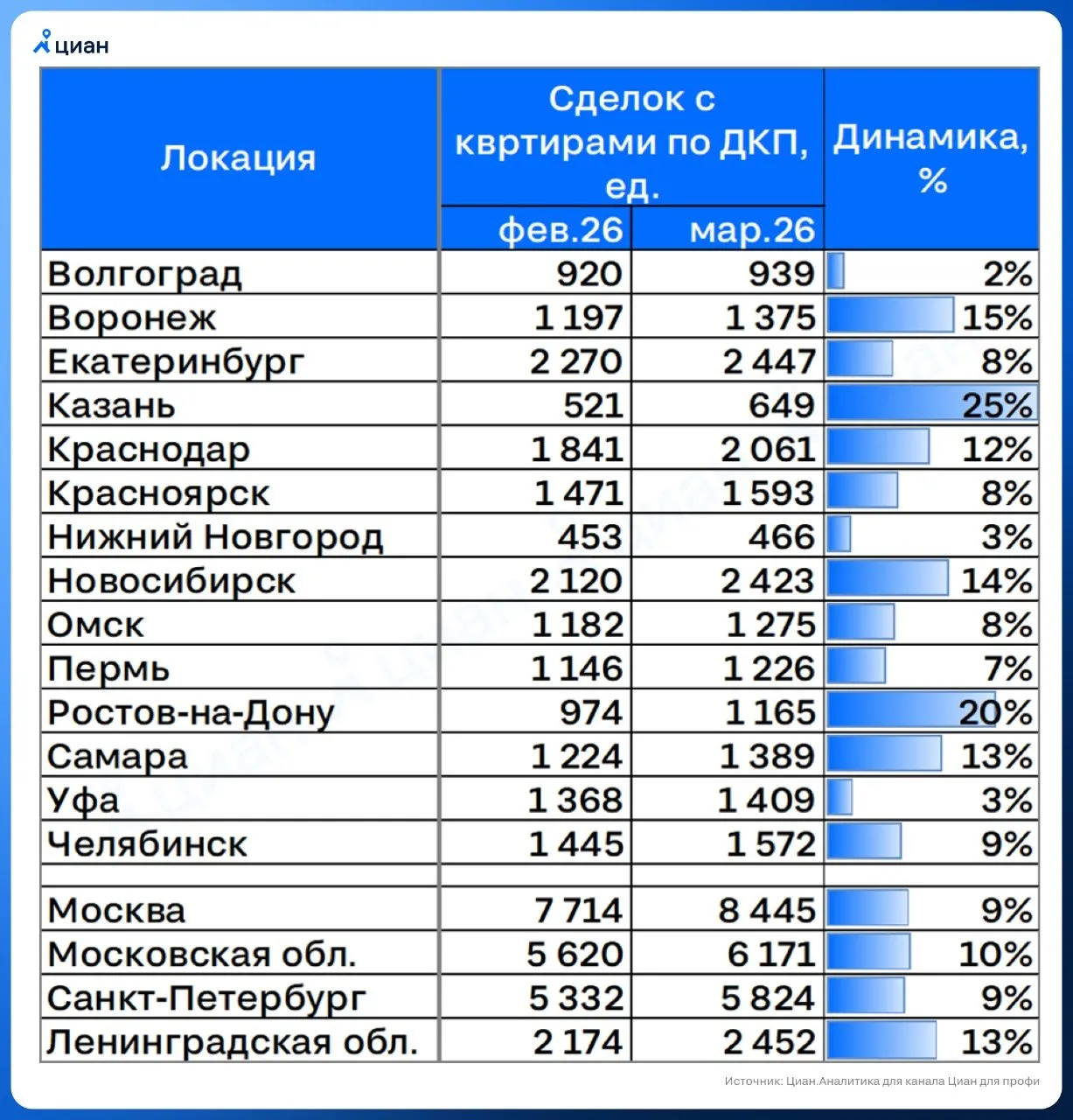 Покупатели уходят на вторичку В марте 2026 г на вторичке в миллионниках и столичных регионах было продано почти 43 тыс квартир по ДКП Это на 8 больше чем в феврале Рост зафиксирован во всех локациях т ч самый выраженный в Казани 25 Ростове на Дону 20 и Воронеже 15 Продолжается переток спроса из новостроек Его причины изменения условий семейной ипотеки и разрыв в ценах готовое жилье почти на четверть дешевле Стала прослеживаться и зависимость темпов продаж на вторичке от изменения цен в новостройках чем они выше и чем активнее они индексируются тем больше сделок стало проходить по ДКП а не по ДДУ Алексей Попов главный аналитик Циан аналитика Циан для профи в MAX