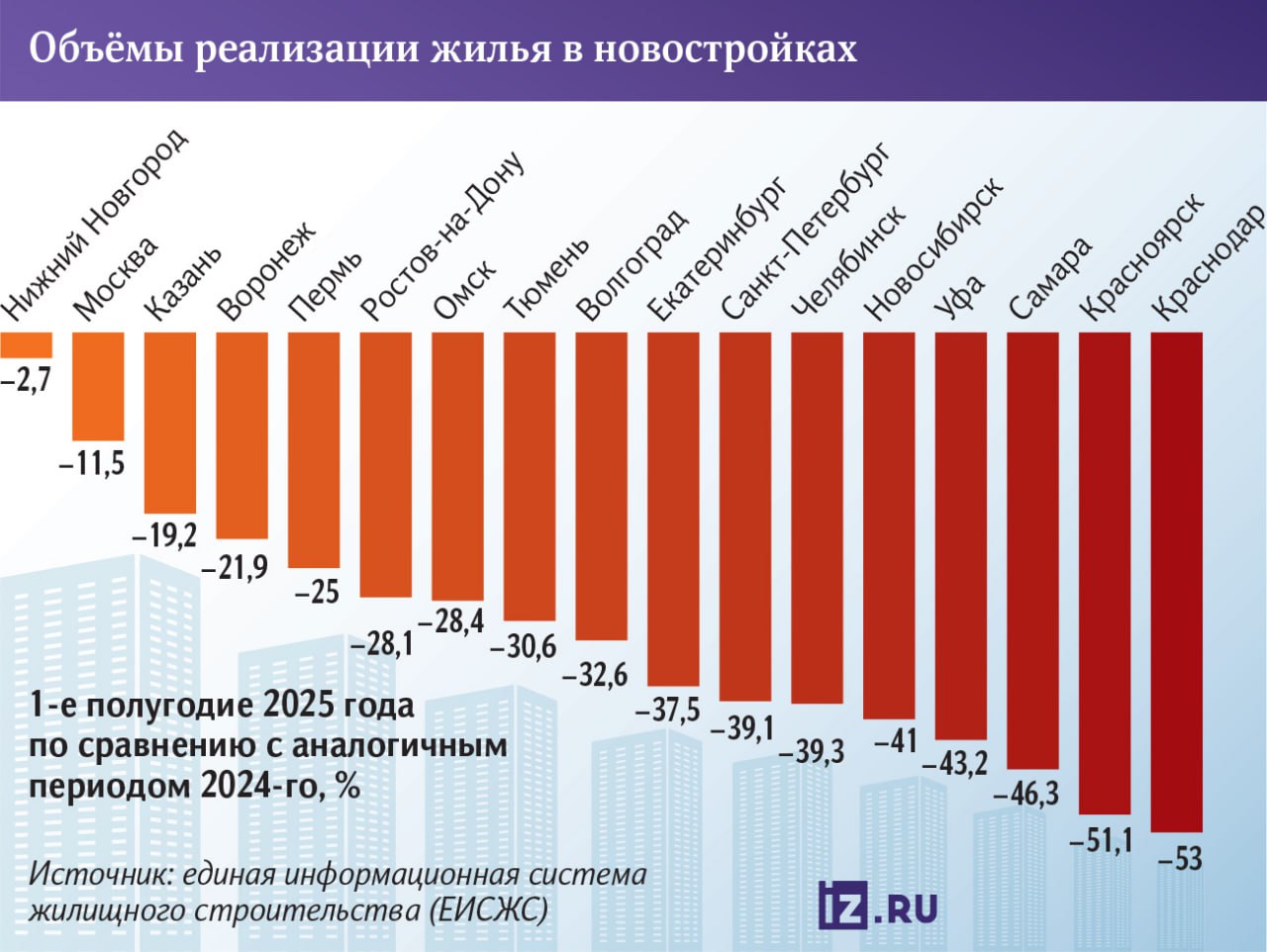 Продажи новостроек в некоторых регионах РФ за последний год снизились вдвое.  По данным ЕИСЖС, из городов-миллионников сильнее всего продажи первичного жилья в I полугодии 2025 года упали:   в Краснодаре – на 53%   в Красноярске – на 51%  в Самаре – на 46%  Сокращение продаж во всех городах-миллионниках идет на фоне увеличения общих объемов строительства – в среднем год к году на 8%.   Представители строительной отрасли проблемы на рынке признают и считают, что их не решить без снижения ключевой ставки ЦБ и новых льготных программ.  #первичка #новостройки