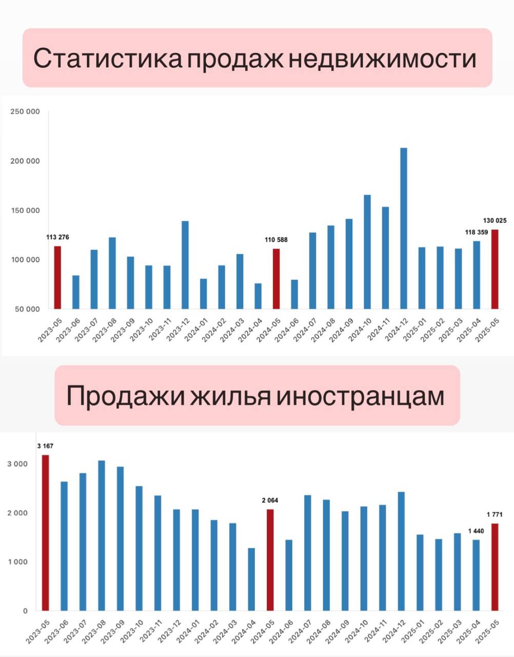 Статистика продаж недвижимости за май 2025 Турецкий институт статистики TUKSRAT опубликовал статистику продаж недвижимости за май 2025 года. Согласно данным - количество сделок купли-продажи недвижимости в Турции в мае немного увеличилось на 9.86% по сравнению с предыдущим месяцем, и так же увеличилось на 17.58% по сравнению с аналогичным периодом в 2024 году, составив 130.025 объектов. Что касается продаж жилья иностранцам - в мае они снизились на 14.2% по сравнению с маем 2024 года. При этом отмечается, что иностранные инвесторы приобрели в мае месяце 1771 объект недвижимости, что составляет 1.36% от общего объема сделок по стране. Так же стоит отметить, что количество сделок иностранных граждан в мае увеличилось на 22.99% по сравнению с апрелем 2025. Среди регионов по продажам жилья иностранцам лидирует Стамбул - там было приобретено 648 объектов недвижимости. На втором месте с результатом 594 оформленные сделки - Анталья. Замыкает тройку лидеров Мерсин - 145 проданных объектов недвижимости. Среди иностранных инвесторов граждане РФ вновь в лидерах по приобретению жилья, в мае ими было приобретено 274 объекта недвижимости. За ними следуют граждане Ирана - 133 сделки, Германия - 127 сделок, Украины - 113 сделок, а замыкают пятерку граждане Ирака - 104 сделки. В рейтинг 10 стран по приобретению недвижимости иностранцами вошли так же Азербайджан - 75 сделок, Казахстан 66 , Саудовская Аравия 62 , Китай 59 и США 49 .
