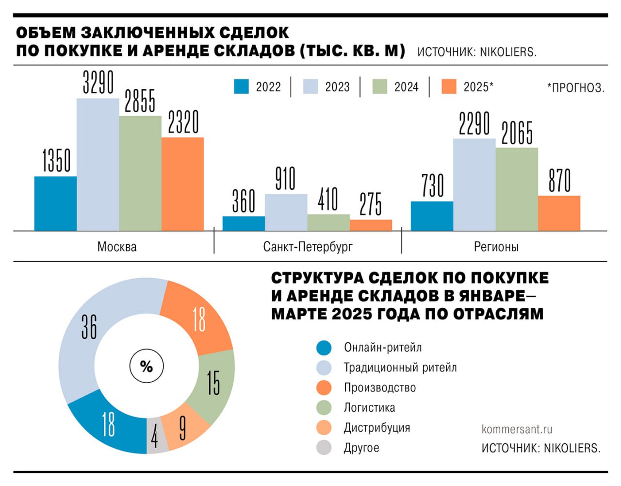 Переход потребителей к сберегательной модели и замедление темпов роста розничного товарооборота привели к снижению нагрузки на логистическую отрасль. Спрос на линейный персонал в ней, включая работников складов, после двухлетнего цикла роста сократился на 15% год к году. Это может замедлить рост зарплат и снизить привлекательность направления для части соискателей. По данным SuperJob и Ozon, заметнее всего спрос на сотрудников транспортно-логистической отрасли за год сократился: в Ставропольском крае и Свердловской области — на 19%, в Саратовской области — на 17%, в Ленинградской, Новосибирской и Нижегородской области — на 16%, в Москве и Подмосковье — на 14% и 8% соответственно, в Санкт-Петербурге — на 8%. #Ъузнал