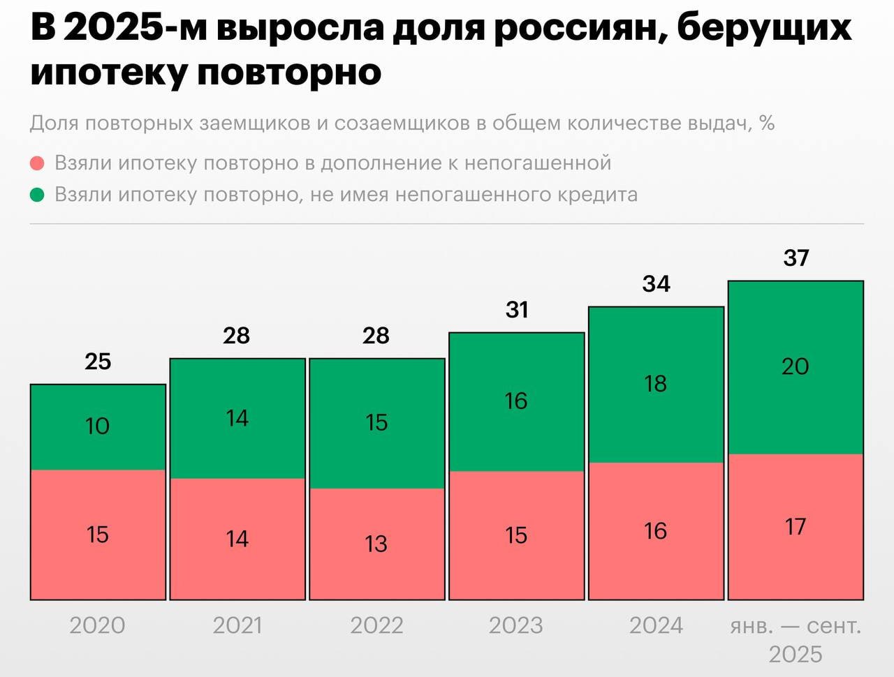Число россиян которые берут ипотеку не погасив предыдущую выросло в 2025 году следует из данных за январь сентябрь из исследования СберИндекса Так за первые девять месяцев доля россиян которые взяли ипотеку вдобавок к непогашенной достигла 17 в 2024 году 16 в 2023 году 15 При этом доля вообще всех россиян которые берут ипотеку повторно выросла до 37 Годом ранее таких было 34 jkinvest news jkinvest
