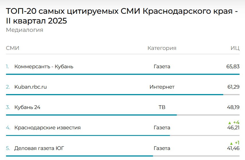 Деловая газета Юг впервые заняла 5 место в рейтинге самых цитируемых кубанских СМИ по итогам 2 квартала 2025 года Индекс цитируемости ИЦ составил 41 46 единицу следует из данных Медиалогии Всего в рейтинг вошли 10 изданий РБК Краснодар также входящий в Медиа Группу Бизнес и Точка занял 2 место ИЦ 61 29 Индекс цитируемости это показатель качества распространения контента СМИ который учитывает количество ссылок на источник информации в других СМИ и влиятельность источника опубликовавшего ссылку mlg ru