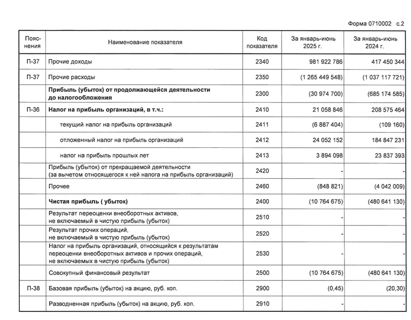 Газпром РСБУ 1п 2025г: выручка ₽3,05 трлн +4,2% г/г , убыток ₽10,76 млрд против убытка ₽480,6 млрд годом ранее Читать далее #GAZP