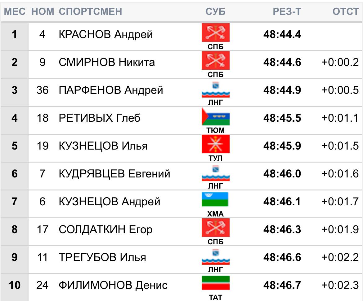 Чемпионом России по лыжероллерам в масс-старте 20 км свободным стилем стал Андрей Краснов.