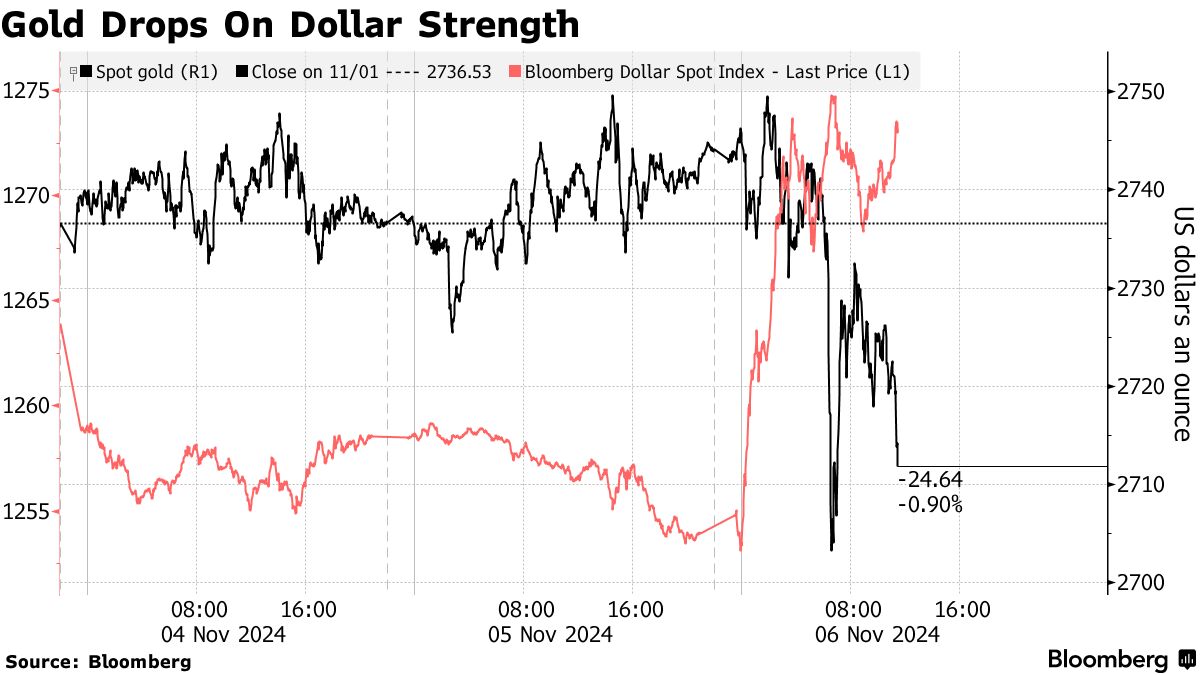 Золото падает, поскольку решительная победа Трампа ведет к росту доллара и доходности облигаций.   Bloomberg