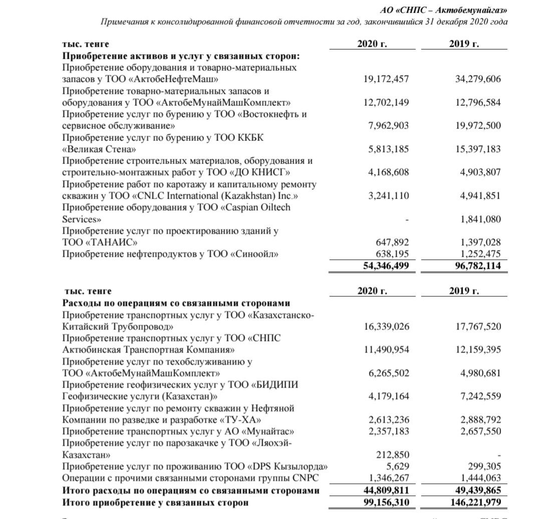 Как структуры CNPC выводили деньги на взятки казахстанским чиновникам На днях городской суд 2 города Актобе вынес приговор по весьма скандальному делу бухгалтера ТОО Компания по нефтяному технологическому обслуживанию Ту Ха и замгенерального директора этого ТОО суд приговорил к 8 годам колонии по статьям Присвоение и растрата вверенного чужого имущества в особо крупном размере и Легализация отмывание денег и или иного имущества полученных преступным путём в крупном размере Общий ущерб компании ТОО Ту Ха дочернее предприятие СНПС Актобемунайгаз превысил 6 млрд тенге Со слов подсудимых они с 2004 по 2020 годы обналичивали средства по указанию китайского руководства фирмы на следующие нужды ежемесячно в долларовом эквиваленте выплачивались суммы в Департамент труда Актюбинской области и акимат Актюбинской области за беспрепятственное привлечение иностранной рабочей силы Ежегодно по 20 тыс выплачивались Департаменту экологии за химреагенты 2 4 млн были переданы миграционной службе для обеспечения въезда китайских работников в Казахстан в 2016 году Ту Ха получила разрешение на определённый вид деятельности хотя формально компания не соответствовала требованиям Разрешение было выдано так как была выплачена взятка Комитету по лицензированию в таможенный орган было выплачено около 500 тысяч за уменьшение пошлин и сборов в прокуратуру Актюбинской области 100 тысяч А после возбуждения уголовного дела по факту неуплаты налогов взятку дали Финансовой полиции Актюбинской области По словам подсудимой ещё одной статьёй расходов фирмы были командировочные затраты на приезд каждого китайца в Казахстан тратилось много средств В общей сложности на командировки работников Ту Ха было потрачено 4 5 млн Кроме того компания делала подарки уполномоченным лицам оплачивались заграничные поездки покупались дорогие телефоны элитный парфюм часы абонементы в фитнес центры и пр Со слов подсудимых китайцы требовали заниматься обналом через компании на упрощённом режиме с налогом 3 в целях увеличения расходов и уклонения от уплаты КПН Сторона защиты заявили что с 2006 по 2020 годы по доходным контрактам ТОО Ту Ха поступило более 31 2 млрд тенге из которых КПН было оплачено лишь 174 млн тенге то есть 0 5 вместо 20 К примеру в 2018 году прибыль компании составила 104 млн тенге а предполагаемые хищения 1 3 млрд тенге NRG monitor перепроверил цифры через kompra kz бьются Если за 14 лет с 2006 по 2020 годы выплаты по КПН составили всего 174 млн тенге то за последние 4 года 700 млн тенге Вы чувствуете разницу В среднем компания ежегодно получала заказы от материнской компании СНПС Актобемунайгаз по 2 млрд тенге и продолжает получать надеемся перестали заниматься обналом А таких аффилированных у СНПС АМГ поставщиков множество Самое интересное именно у СНПС АМГ никогда не бьются отчеты по нефтяным операциям закупки предоставляемых в Минэнерго с данными финотчетности компании В век цифровизации Минэнерго может легко перепроверить цифры с финотчетности СНПС АМГ и фактическими отчётами в СПОН ведь это влияет на штрафные санкции за неисполнение обязательств в части казсодержания Вообще давно необходимо автоматизировать сверку отчетов Минэнерго и Минфина поскольку нефтедобывающие компании могут легко скрыть неудобные им цифры в ежеквартальных отчетах по закупкам в Минэнерго Это же как китайцы рисковали давать взятки нашим чиновникам ведь в Китае за это предусмотрена смертная казнь