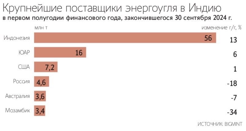 Экспорт энергетического угля из России в Индию за 9 месяцев 2024 года снизился на 26% г/г, до 6,1 млн тонн #MTLR  #RASP ПОДПИСАТЬСЯ   Jkinvest_news