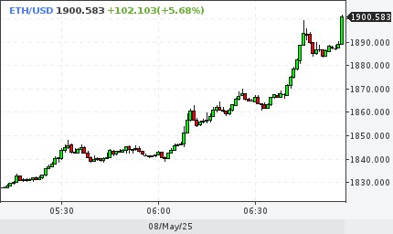 Ethereum поднялся выше отметки $1,900.