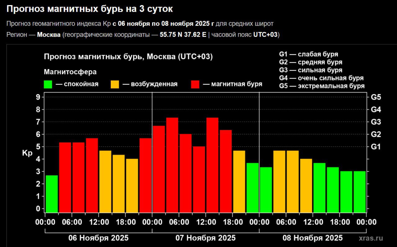 Пятничная буря Россиян предупредили о новых геомагнитных бурях Они начнутся сегодня и достигнут пика завтра 7 ноября в пятницу ожидается самая сильная геомагнитная буря года предупреждают в Лаборатории солнечной астрономии ИКИ РАН Учёные объясняют что до Земли дошли выбросы плазмы от самых первых вспышек на Солнце 2 3 дневной давности которые по первоначальным прогнозам не должны были затронуть нашу планету Независимо от того что показывают графики Земле завтра в пятницу 7 ноября предстоит пережить самую сильную геомагнитную бурю года и одну из самых сильных за последние несколько лет На данный момент даже в ослабленном виде без учета ночного выброса прогноз показывает на завтра бури уровня G3 G4 то есть от сильных до очень сильных При пересчёте в течение дня этот диапазон с большой вероятностью переместится в интервал G4 G5 говорится в сообщении Сейчас магнитная буря на Земле достигла уровня G3 сильная сообщили в Институте прикладной геофизики