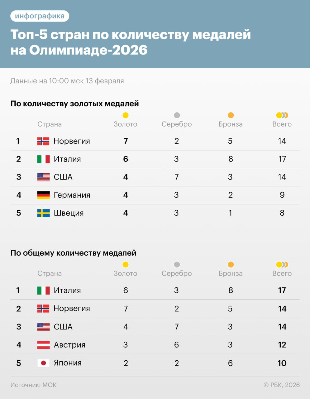 Выиграет ли россиянин медаль для Польши Что происходит на Олимпиаде Владимир Семирунний может первым среди сменивших российское гражданство завоевать медаль Олимпиады 2026 Он перешел в сборную Польши в сентябре 2022 года Сегодня польский конькобежец стартует в 3 й паре забега на 10 000 м Соревнования начнутся в 18 00 мск Также сегодня выступят два российских спортсмена 13 45 Лыжные гонки Савелий Коростелев гонка с раздельным стартом 22 00 Фигурное катание Петр Гуменник произвольная программа Нидерландка Ксандра Вэлзэбур завоевала второе золото в шорт треке на этот раз на дистанции 500 метров 41 609 сек А во время полуфинала она установила мировой рекорд 41 399 сек У мужчин на дистанции 1000 метров нидерландец Йенс ван т Ваут завоевал золото с результатом 1 минута 24 537 секунды РБК в Telegram и MAX
