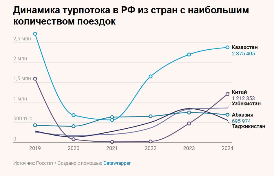 Российский туризм в цифрах и графиках Паспорт России находится на 43 м месте в рейтинге Henley Partners который оценивает свободу передвижений по миру Эту строчку РФ делит с Турцией Россияне могут путешествовать без визы в 114 стран Большинство стран куда граждане РФ могут путешествовать без визы находятся в Азии Южной Америке и южной части Африки В 2024 году из России было совершено более 27 3 млн поездок за границу В числе популярных среди российских туристов безвизовых стран по оценке сервиса Яндекс Путешествия Турция ОАЭ Казахстан Грузия Как менялся выездной турпоток из РФ и внутренний туризм в последние годы в графиках на сайте Ведомостей Подпишитесь на Ведомости
