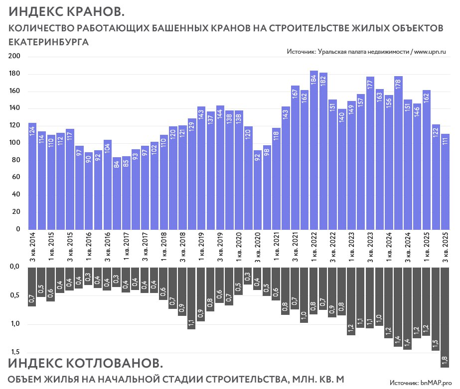Вчера компания BAZA Development провели презентацию нового проекта в формате публичного подкаста Для мероприятия мы подготовили несколько слайдов о Втузгородке и рынке Екатеринбурга В частности обновили индекс кранов Индекс кранов косвенный индикатор строительной активности в городе отражающий число башенных кранов работающих на строительстве многоквартирных домов Когда мы посмотрели на последние цифры по кранам удивились в строительстве максимальный объем около 5 4 млн кв м предложение в городе растет а число кранов падает Полезли разбираться и поняли что в моменте у нас очень много домов на конечной стадии строительства уже без крана и на начальной еще без него Поэтому для наглядности мы посчитали условный индекс котлована сегодня 1 8 млн кв м проектов находится на начальной стадии строительства подготовка площадки котлован фундамент Это очень много каждая третья квартира только начинает строиться Квартир на рынке Екатеринбурга как и ранее очень много Конкуренция высокая и судя по настроениям девелоперов выбор у потенциальных покупателей останется максимально широким и в следующем году reburg ekb