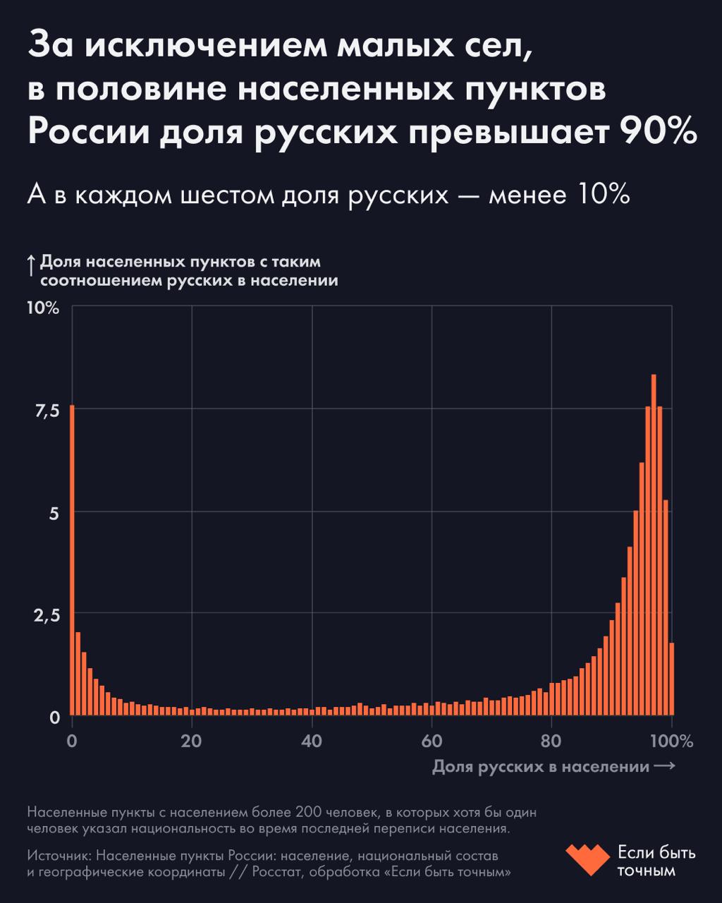 В России этнический состав поселений тяготеет к крайностям в большинстве из них русские либо составляют большинство либо их практически нет Смешанных поселений совсем немного Всего в России около 95 тысяч населенных пунктов с численностью до 200 человек и примерно 36 тысяч более крупных большие села поселки городского типа и города Эти поселения сильно различаются по доле этнических русских либо они составляют все население либо их почти нет В малых селах России преимущественно мононациональный состав их занимают русские Почти в трех четвертях 68 из 95 тысяч поселений до 200 человек доля русских превышает 90 а более чем в половине 50 тысяч 99 Прежде всего это регионы Нечерноземья Центральной и Северо Западной России с сетью вымирающих деревень Всего в России около 36 тысяч населенных пунктов с численностью от 200 человек Больше всего их в Башкортостане Московской области Татарстане Ростовской области и Краснодарском крае Чуть более чем в половине этих населенных пунктов 19 5 тысячи доля русских превышает 90 При этом почти каждый шестой 5 6 тысячи с долей русских менее 10 в основном они находятся в Дагестане Башкортостане и Татарстане В 2 7 тысячи населенных пунктов русские составляют менее 1 Более тысячи из них находятся в Дагестане одном из самых этнически разнообразных регионов страны   Подробнее читайте на сайте Если быть точным