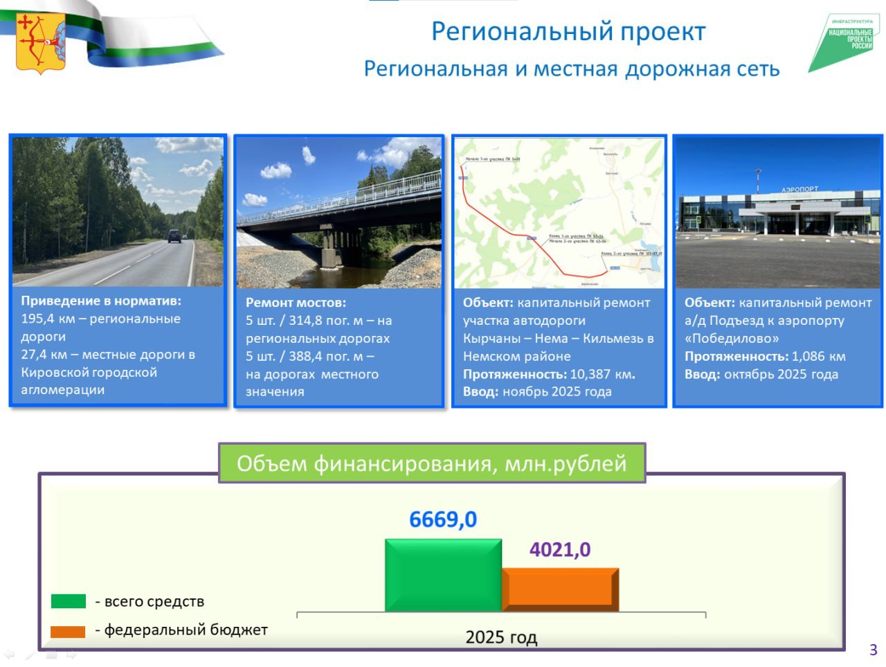 Алексей Петряков, министр транспорта Кировской области: — В рамках регионального проекта «Региональная и местная дорожная сеть Кировской области» запланирована реализация 51 объекта. В рамках их реализации будет отремонтировано 222,8 км дорог  195,4 км на региональной сети и 27,4 км местных дорог в Кировской городской агломерации , а также 10 мостов протяженностью 703,2 пог.м  5 мостов 314,8 пог.м. на региональных дорогах и 5 мостов 388,4 пог.м. на местных .  На данные цели предусмотрено 6 669 млн рублей, из них 4 021 млн рублей федеральный бюджет, 2 648 млн рублей — консолидированный бюджет области.