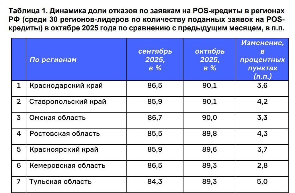 На юге России доля отказов по заявкам на POS кредиты достигла рекордных значений следует из данных НБКИ В октябре 2025 года в Краснодарском и Ставропольском краях уровень отказов вырос до 90 1 увеличившись за месяц на 3 6 и 4 2 процентного пункта соответственно Схожая динамика зафиксирована в Ростовской области где показатель поднялся до 89 8 а также в ряде других регионов лидеров по числу заявок Банки ужесточают скоринг на фоне высокой ключевой ставки и роста рисков что особенно болезненно отражается на потребительском кредитовании Фактически доступ к заемным средствам для покупателей в южных регионах стремительно сужается