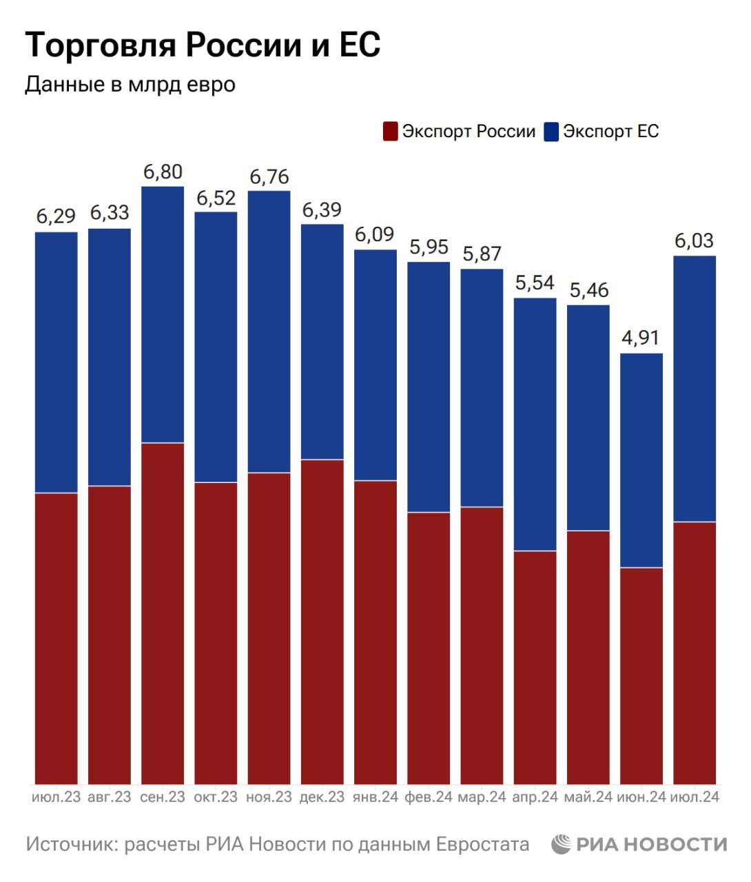 Товарооборот России и ЕС в июле вырос впервые с ноября прошлого года - сразу на 23% - и вновь превысил 6 млрд евро, подсчитало РИА Новости