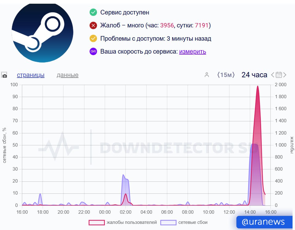 Конец игры? В работе Steam произошел сбой. Массовые сообщения о неполадках начали поступать около 13:30 мск.  Вероятная причина — сбои в инфраструктуре самого геймерского сервиса, сообщил Роскомнадзор РБК. При этом жалобы на проблемы со Steam также зафиксированы в США, Великобритании и Германии.