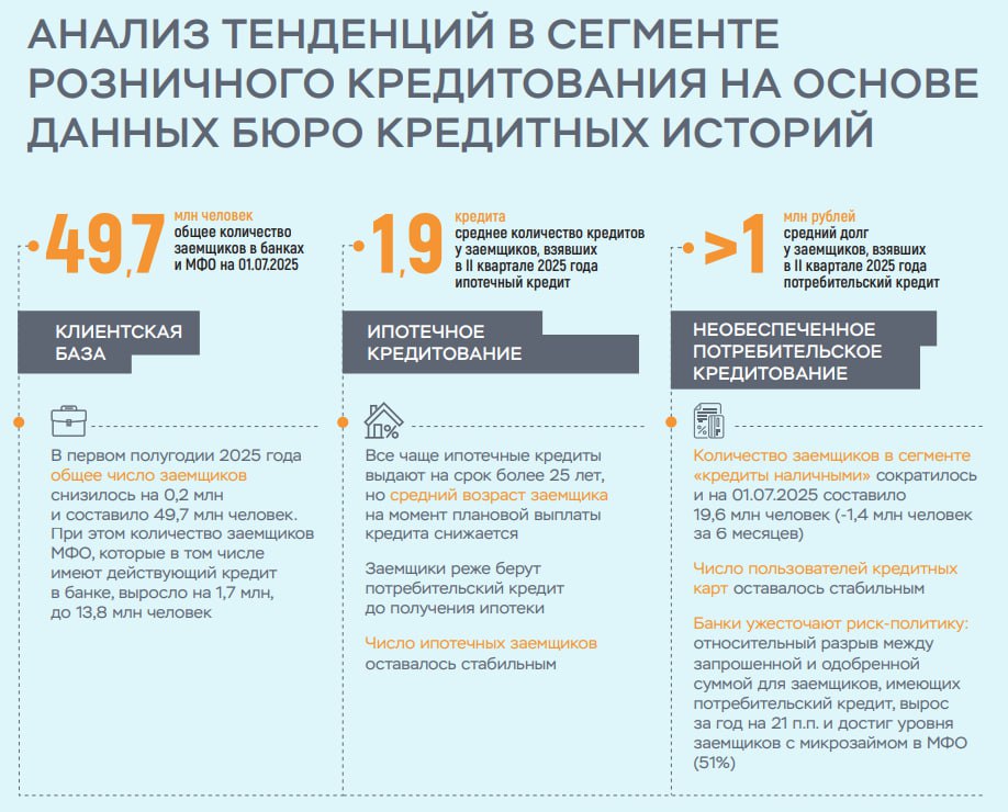 ЦБ в первом полугодии 2025 года закредитованность граждан продолжила снижаться В январе июне 2025 года число заемщиков банков и микрофинансовых организаций МФО уменьшилось на 0 2 миллиона до 49 7 миллиона человек Снизилась и их задолженность до 37 8 триллиона рублей Меньше становится заемщиков имеющих три кредита и более но на них приходится почти половина всего долга граждан При этом изменилось поведение банковских заемщиков они стали больше погашать кредиты чем брать новые В то же время на фоне ужесточения требований со стороны банков наблюдался переток заемщиков в МФО Число их клиентов достигло 13 8 миллиона человек 1 7 миллиона за полгода jkinvest news jkinvest