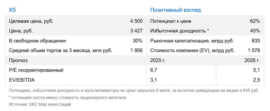 ИКС 5. Понижаем целевую цену после дивидендной отсечки Мы снизили целевую цену по акциям X5 ИКС 5 на 12% до 4500 руб. после дивидендной отсечки. Мы ждем, что рыночная цена акций Х5 скорректируется сегодня примерно на размер дивидендов — сохраняем «Позитивный» взгляд с избыточной доходностью 40%. Вчера, 8 июля, был последний день для покупки акций Х5 для получения дивидендов за 2024 г. Реестр же закрывается сегодня, 9 июля. Это первый дивиденд после «редомициляции» компании по закону об ЭЗО. Он включает часть выплат за прошлые годы и предполагает дивдоходность 19% по вчерашней цене закрытия основной сессии. Мы подтверждаем «Позитивный» взгляд на X5 — лидера продуктового ритейла, который выигрывает от тренда на консолидацию отрасли. Мы ждем неплохого роста выручки и EBITDA компании в 2025 г., а также высокую дивдоходность на горизонте года. Акции Х5 торгуются с мультипликатором 3,1х EV/EBITDA и 6,7х Р/Е на базе наших прогнозов EBITDA и прибыли на 2025 г. Часть спецдивидендов за прошлые годы уже отражена в выплате за 2024г., но мы ждем, что другая — будет включена в промежуточный дивиденд за 2025 г. Поэтому на горизонте года мы ожидаем дивдоходность 25%, в том числе 17% по выплате в конце этого года. Как быстро может закрыться дивидендный гэп #АналитикаБКС