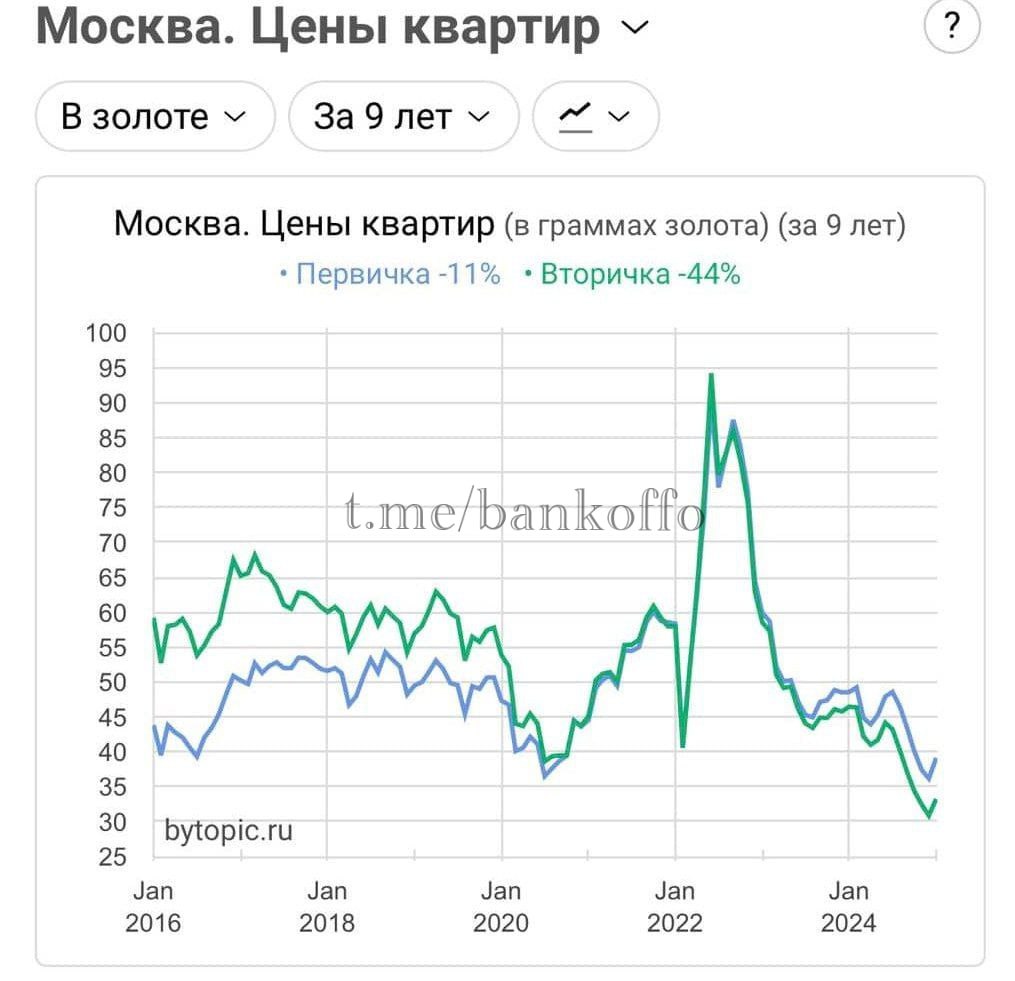 Квартиры в Москве за 9 лет подешевели в 2 раза в пересчёте на золото.