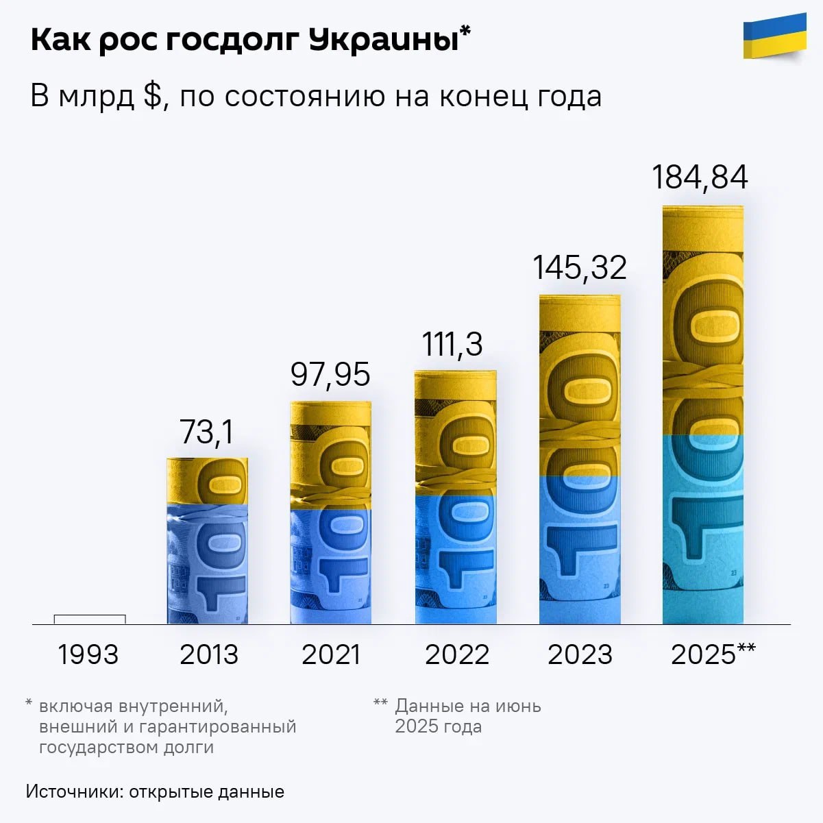 Украина после государственного переворота продолжает наращивать госдолг Ежегодно казна Хохлостана прибавляет 20 миллиардов долларов к своему государственному долгу Экономика фактически исчезла в 2025 м госдолг почти сравнялся со 100 ВВП тогда как в 2021 году он составлял 55 признал Минфин страны Всё ближе к американской мечте но есть нюанс
