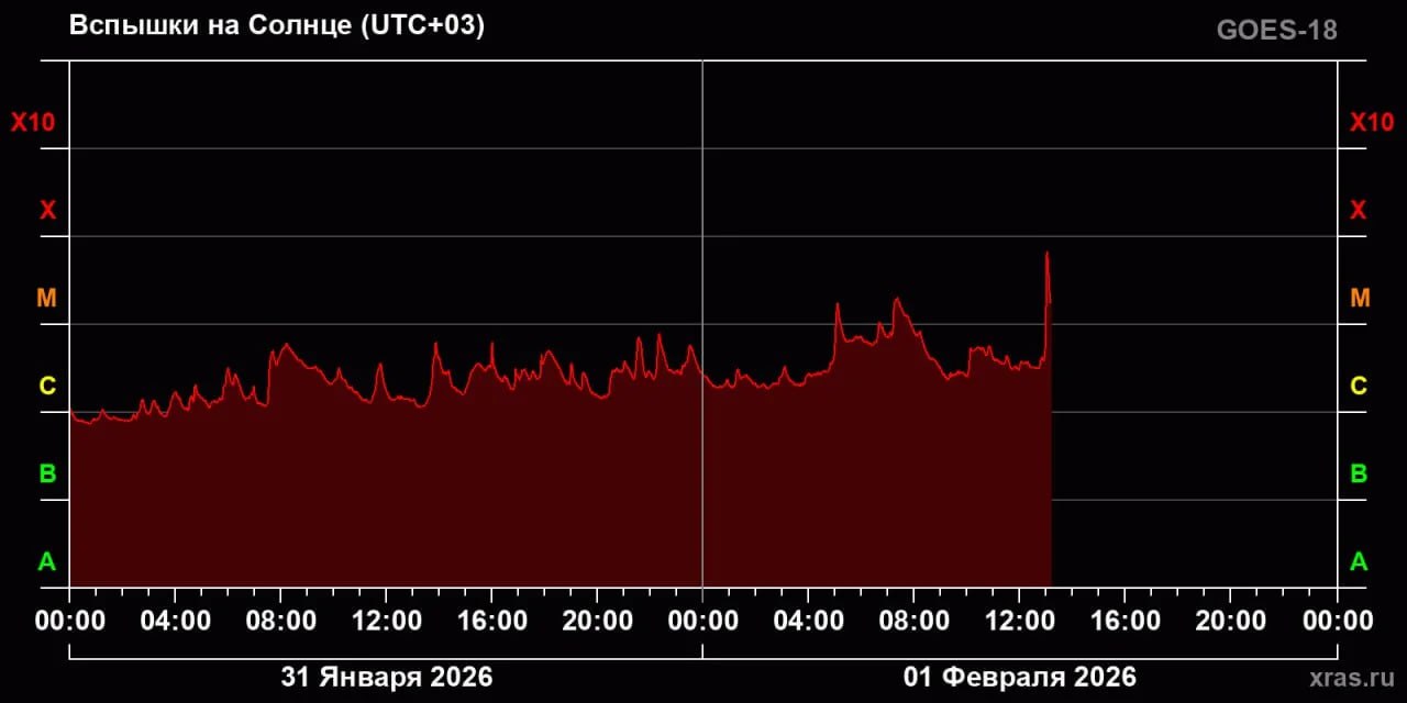 На Солнце произошла вспышка почти максимального уровня Возможно к вечеру пробьёт уровень X сообщили в ИКИ РАН Подписаться на РИА Новости