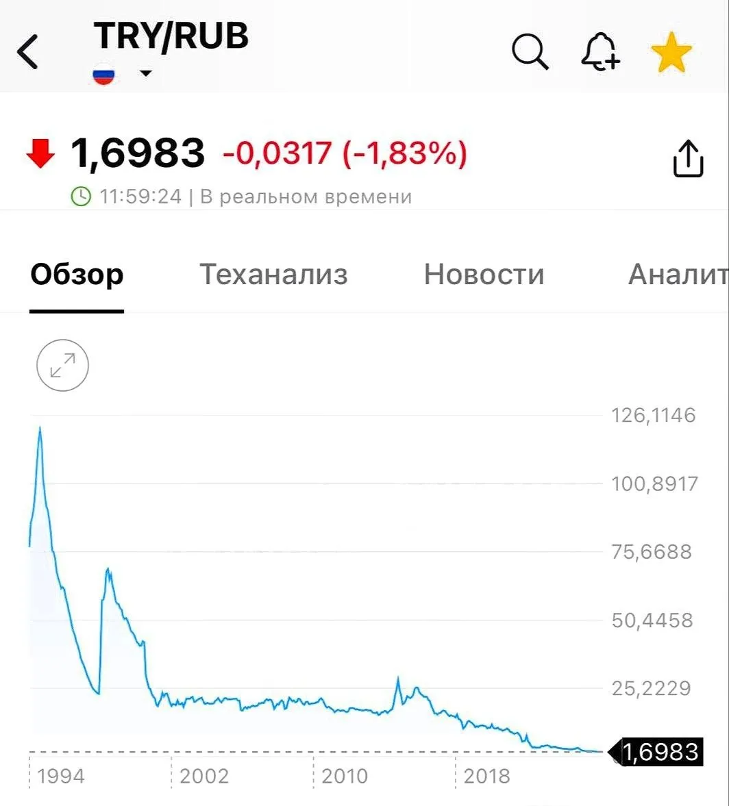 Турецкая лира обвалилась до нового минимума 1 6 рубля Падение происходит одновременно с долларом и евро banksta