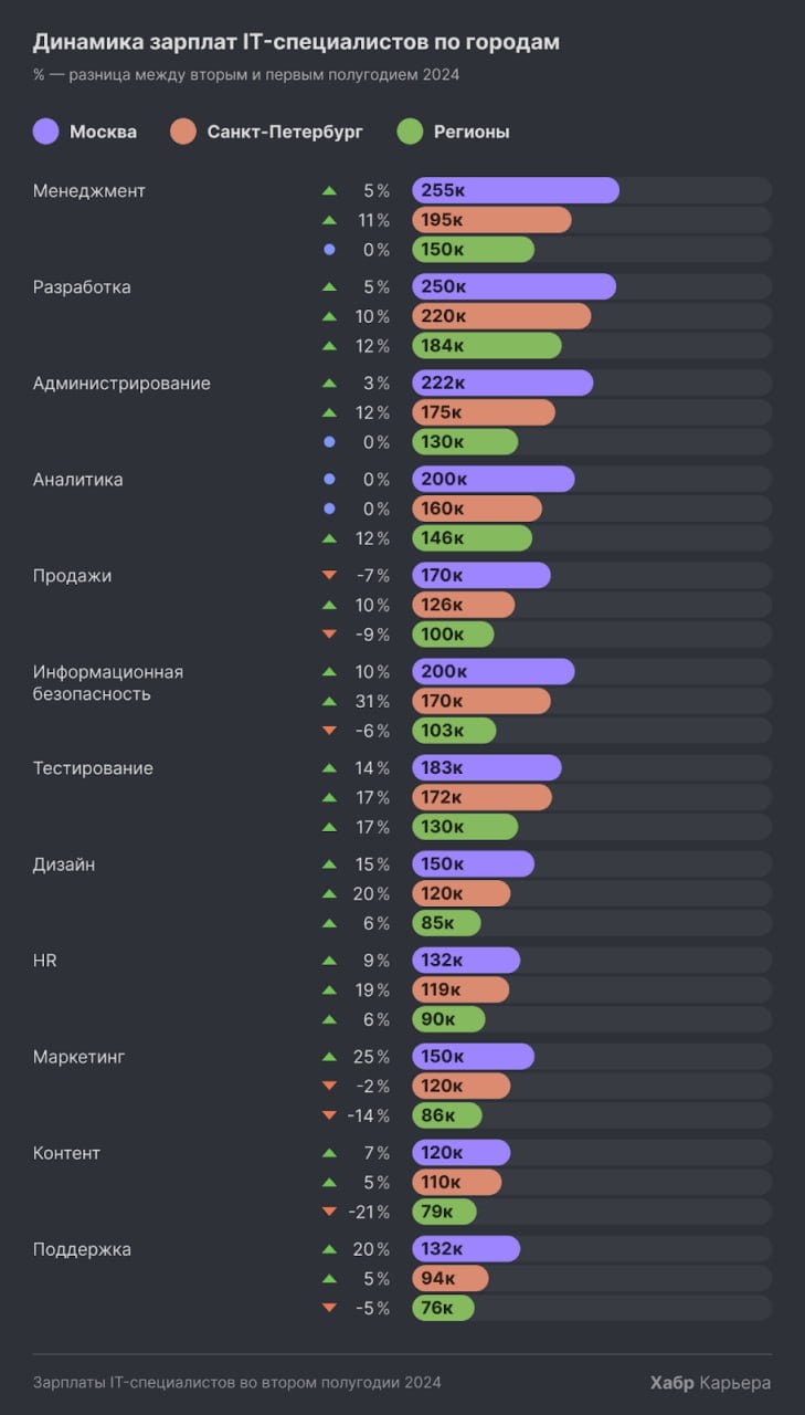 Зарплаты IT-специалистов во второй половине 2024: +19% к предыдущему полугодию // HABR  Специалисты HABR подвели зарплатные итоги второго полугодия 2024 — выгрузили 66 008 зарплат, которые IT-специалисты оставили в калькуляторе и посмотрели, сколько они зарабатывали в разных городах, специализациях, языках программирования и даже компаниях. А еще изучили, как изменились их оклады за полгода.  Медианная зарплата IT-специалистов сейчас — 180 000 ₽, это на 19% больше, чем в первом полугодии 2024, когда медиана выросла на 8%.   Зарплаты ощутимо выросли как по городам, так и по специализациям. В регионах IT-специалистам сейчас платят в среднем 150 000 ₽, в Москве средняя зарплата — 221 000 ₽, а в Санкт-Петербурге — 184 000 ₽.  - Среди всех специализаций на Хабр Карьере ощутимее всего выросли зарплаты специалистов по информационной безопасности — на 21%, до 157 000 ₽. - Зарплата архитекторов ПО остается самой высокой среди разработчиков — 430 000 ₽  +11% , меньше всех получают HTML-верстальщики — 64 000₽  +7% . - Среди разработчиков больше всего за полугодие выросли зарплаты системных инженеров  +39%  — до 200 000 ₽. - Незначительно выросли зарплаты у ERP-программистов и программистов 1С  +2% . - Самые высокооплачиваемые языки — Objective-С, Elixir, Kotlin, Swift, Golang и Ruby, а самый низкооплачиваемый — C. - Если говорить о том, как изменились зарплаты разработчиков в контексте языков программирования, то ощутимее всего выросли зарплаты у разработчиков Ruby  +16% . - Больше всего IT-специалисты зарабатывают в Авито  360 000 ₽ , Иннотехе  337 000 ₽  и  Райффайзен Банке  330 000₽ .