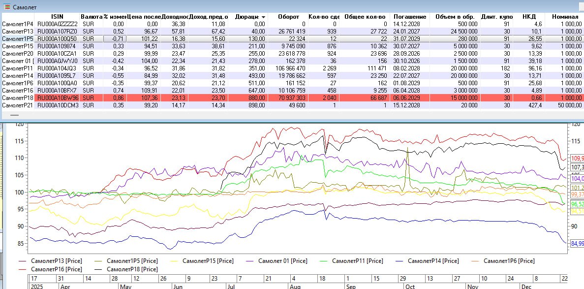 АКРА понизило рейтинг девелоперу ПАО Самолет на 1 ступень до A RU прогноз стабильный Изменение кредитного рейтинга обусловлено корректировкой оценки рентабельности Это связано с тем что в условиях высокой ключевой ставки возросли процентные расходы по проектному финансированию учитываемые Агентством в составе себестоимости При этом средневзвешенная рентабельность Компании по FFO до чистых процентных платежей и налогов за период с 2023 по 2028 год будет находиться в диапазоне 12 20 что соответствует высокому уровню рентабельности по методологии АКРА Дополнительным сдерживающим фактором стало снижение оценки за субфактор Сроки и условия реализации обусловленное сокращением уровня распроданности портфеля в связи с выходом Компании в новые регионы