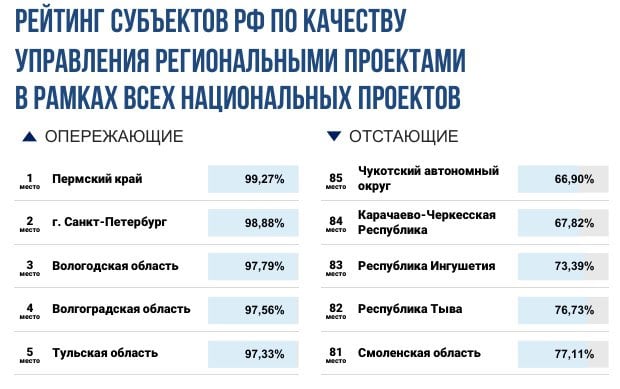 Вологодская область занимает третье место в рейтинге субъектов РФ по качеству управления региональными проектами в рамках всех национальных проектов  По данным отчета Правительства РФ за третий квартал 2024 года, Вологодчина входит в пятерку опережающих субъектов-участников с индексом качества управления проектами 97,79%  при среднем 88,24 % по стране .   Правительство Вологодской области