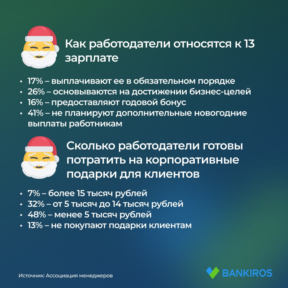 Работодатели спустят более 500 тысяч рублей на новогодний корпоратив в этом году. Такие расходы запланировали 34% компаний  Еще 8% компаний отпразднуют Новый год в рамках бюджета от 300 до 150 тысяч рублей, четверть компаний потратит на празднование до 150 тысяч, а остальные от затрат воздержатся, рассказали #Банкирос о результатах своего исследования в Ассоциации менеджеров.   Будь в курсе с Банкирос