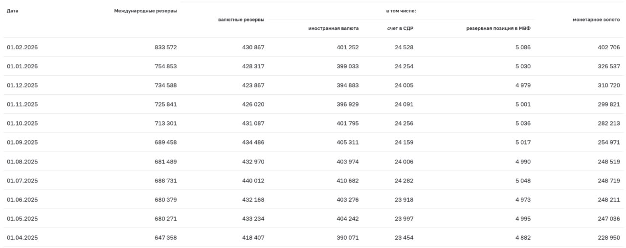 Объем золотого резерва Центробанка превысил 400 млрд долларов При этом по итогам апреля 2020 года значение равнялось 119 8 млрд Однако с тех пор физический объем монетарного золота в хранилищах не изменился Константин Двинский Подписаться