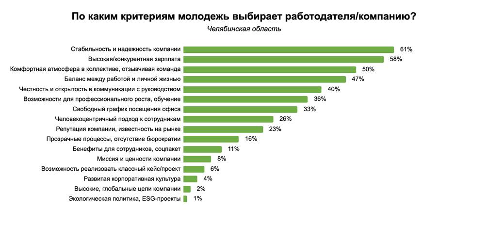 Молодежь Челябинской области выбирает стабильность и достойную оплату Исследование HeadHunter показало что для молодых соискателей региона главные факторы при поиске работы надежность компании 61 конкурентная зарплата 58 и комфорт в коллективе 50 Важны также баланс между работой и личной жизнью 47 и честность руководства 40 Меньше всего молодежь обращает внимание на глобальные цели бизнеса и экологическую повестку Красными флагами считают размытые вакансии переработки негативные отзывы сотрудников и неофициальные зарплаты При этом лишь 11 хотят работать только в офисе а каждый шестой выбирает гибридный формат Большинство же не зациклены на графике делая ставку на стабильность и прозрачные условия