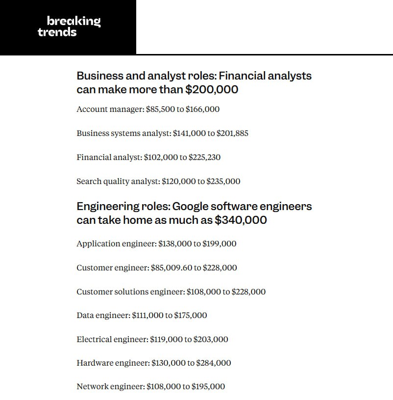 Business Insider продолжает публиковать зарплаты в бигтехе — на этот раз в Google. В прошлый раз мы смотрели на зарплаты в компании Цукерберга. Как и прежде, речь идет только о базовом окладе — без учёта доплат, бонусов и премий. Больше всего получают инженеры разработчики — их оклад может достигать $340 тысяч в год, что почти на 100 тысяч меньше, чем у Цукерберга. Дешевле всего Google обходится аккаут-менеджер с зарплатой $85 тысяч в год. Breaking Trends