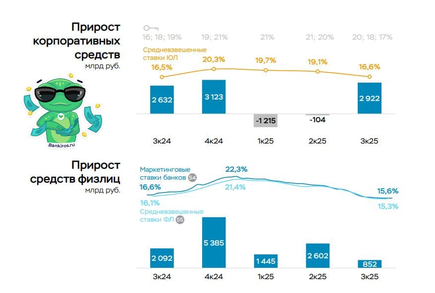 Россияне отнесли 900 млрд рублей банки в третьем квартале Что на 1 7 трлн рублей меньше чем кварталом ранее сообщил ЦБ Это отчасти может объясняться высокими сезонными тратами на отпуска и подготовку к учебному году в третьем квартале тогда как во втором квартале динамику поддержала индексация социальных платежей и пенсий говорится в обзоре регулятора Зато средства компаний в третьем квартале выросли на 2 9 трлн рублей 5 1 после сокращения 0 2 во втором квартале Итого по итогам сентября средства клиентов банков достигли 62 7 трлн рублей физлица 60 3 трлн рублей юрлица вклады Будь в курсе с Банкирос Буст