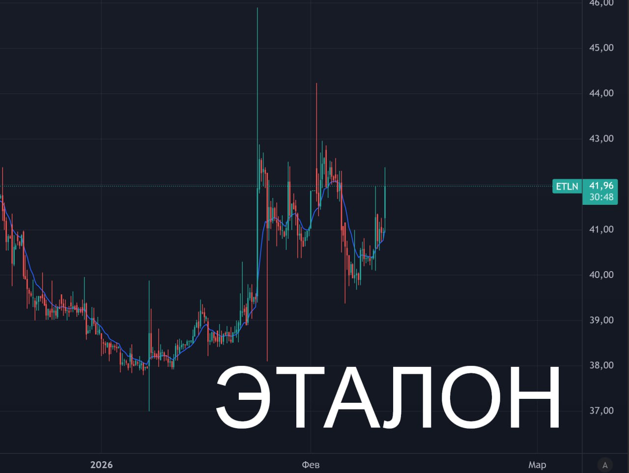 Эталон Что там пo SPO Установили цену размещения допэмиссии 46 за акцию К слову акции реагируют позитивно Получены заявки на покупку 411 млн акций от АФК Система на 377 млн акций и от дочки Эталона под программу LTI на 22 млн акций о чем было известно еще на старте SPO Итоговый объем размещения выкатят не позднее 20 февраля 2026 Книга заявок полностью покрыта максимальный объем сделки до 400 млн акций чтобы привлечь около 18 4 млрд руб Сделка структурирована под стратегию диверсификации за счет усиления премиум сегмента и развитие бренда AURIX Это мы уже обсуждали точечные проекты премиум класса вечная ниша Да ставка нынче жесткая поэтому особенно важно расширение земельного банка без привлечения дополнительного долга Из привлеченных средств 14 1 млрд руб пойдут на покупку АО Бизнес Недвижимость обладающего 42 земельными участками и коммерческой недвижимостью в привлекательных локациях Москвы и Санкт Петербурга Остальное пойдет на развитие оптимизацию долговой нагрузки и общекорпоративные цели включая LTI программа долгосрочного поощрения сотрудников Ожидается что первая очередь проектов 18 объектов площадью 200 тыс кв м принесет 185 млрд руб выручки до 2032 года а валовая рентабельность превысит 40 По 17 из 18 проектов уже получены разрешения что снижает риски отказа Т е не идеи а реальные планы В конечном итоге у Эталона есть все шансы войти в число крупнейших российских девелоперов премиум класса Именно в этом классе берут и покупают а не ждут ипотеку Особый рынок Если что облиги держу А то были вопросы P S О программе поощрения менеджеров Она рассчитана до 2028 года и предполагается что можно будет потратить исключительно на покупку акций Эталона но только при достижении целей по росту капитализации и увеличению прибыльности девелопера Таким образом у менеджеров реальный интерес развивать бизнес а не просто зарплату ждать Умно придумали снимаю шляпу