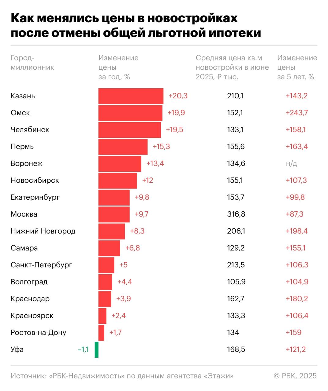 Несмотря на отмену льготной ипотеки, новостройки в Казани, Омске и Челябинске продолжают стремительно дорожать — до +20% за год — РБК Читать далее