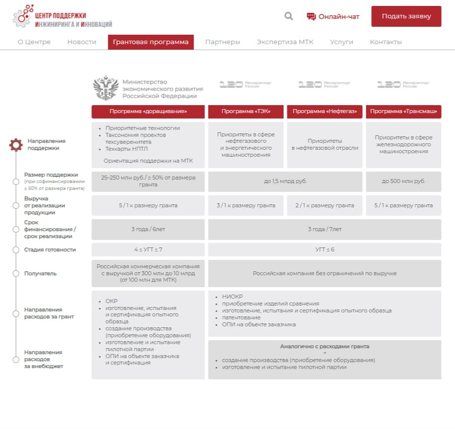 100 технологических проектов на сумму более 15 млрд рублей поддержано в рамках грантовой программы доращивания поставщиков корпораций Механизм реализуется в рамках федерального проекта Технологии Его цель финансирование доработки импортозамещающих и высокотехнологичных решений востребованных российским заказчиками С 2025 года приоритет поддержки отдается малым технологическим компаниям МТК с выручкой от 100 млн рублей Несмотря на то что реестровая модель поддержки для МТК была запущена Минэкономразвития России только в 2023 году уже есть конкретные результаты 70 поддержанных проектов по программе доращивания реализуются именно малыми технологическими компаниями Это говорит о гибкости и их готовности решать сложнейшие задачи по импортозамещению критических и высокотехнологичных решений отметил первый заместитель министра экономического развития России Максим Колесников Грантовая программа поддержки технологических компаний направленная на создание отечественных решений под требования крупнейших российских заказчиков была запущена Минэкономразвития России в 2022 году Оператор Центр поддержки инжиниринга и инноваций Подписаться niiet Поддержать канал