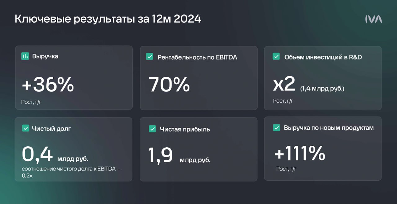 IVA Technologies показала выручку 3,33 млрд рублей за 2024 год +36% г/г и чистую прибыль 1,9 млрд рублей при высокой EBITDA-марже около 70%. Компания активно инвестирует в разработку 1,4 млрд рублей в 2024 году , расширяя продуктовую линейку — в частности, выпустила корпоративную платформу IVA One, объединяющую мессенджер, видеосвязь и ИИ-сервисы. На этом фоне IVA демонстрирует устойчивую бизнес-модель с потенциалом роста и постепенно превращается в одного из лидеров импортозамещения в сегменте ИТ. Читать далее