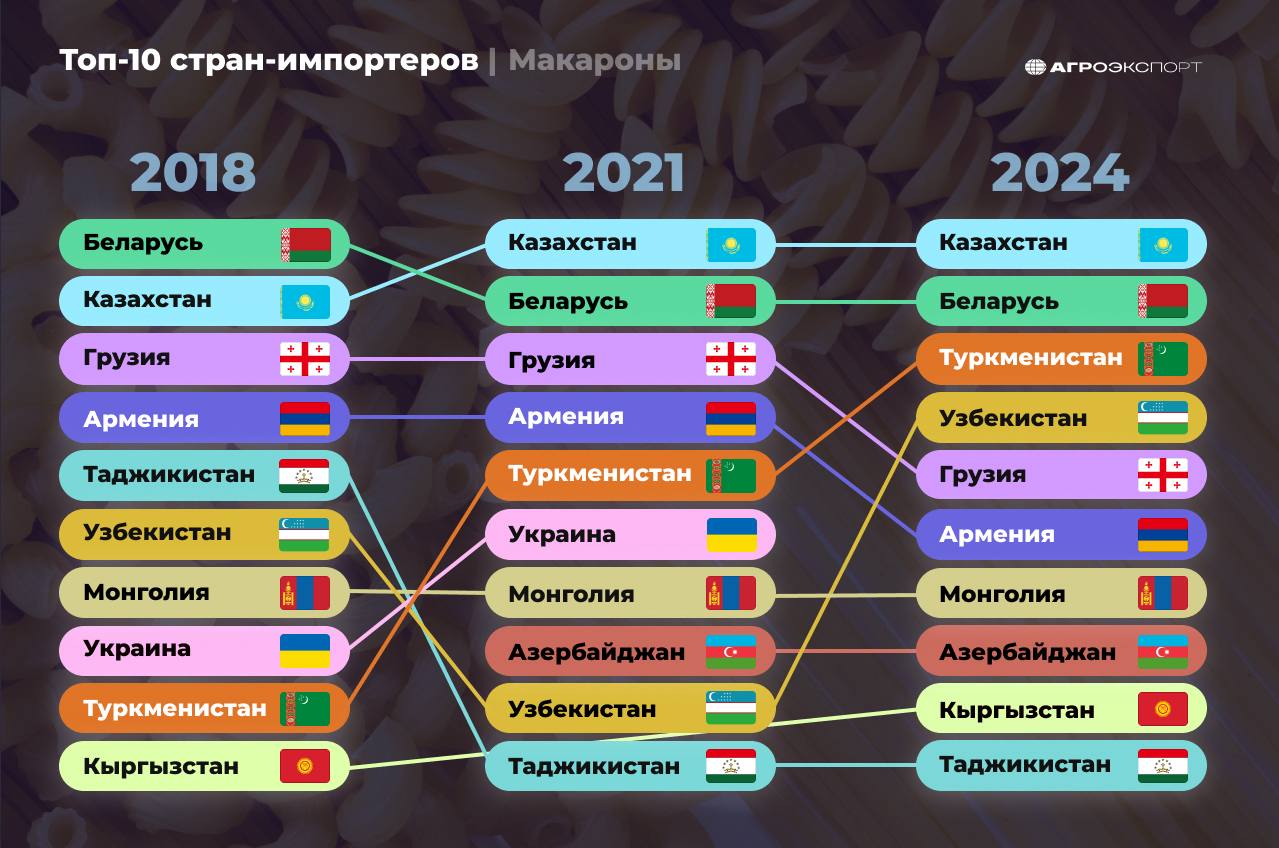 Топ-10 стран-импортеров Макароны С января по апрель 2025 года в России произведено свыше 500 тыс. тонн макарон — это примерно на 3% больше по сравнению с аналогичным периодом прошлого года. Страна уверенно закрывает потребности внутреннего рынка и активно развивает экспорт: отгрузки за рубеж увеличились на 16% в физическом выражении и на треть — в стоимостном. Почти половина выпуска — макароны из твердых сортов пшеницы. За последние три года их производство выросло в 1,5 раза. Но какие страны лидируют по закупкам российских макаронных изделий? Куда экспорт растет быстрее всего, а какие рынки теряют позиции? Разбираемся в динамике российских поставок за последние годы. На графике представлены: Основные страны-импортеры макарон из России в натуральном выражении; Самые растущие рынки; Новые направления развития экспорта. По предварительным расчетам «Агроэкспорта», к 2030 году объем российских поставок макаронных изделий может превысить 200 тыс. тонн. #агроэкспорт #топ10