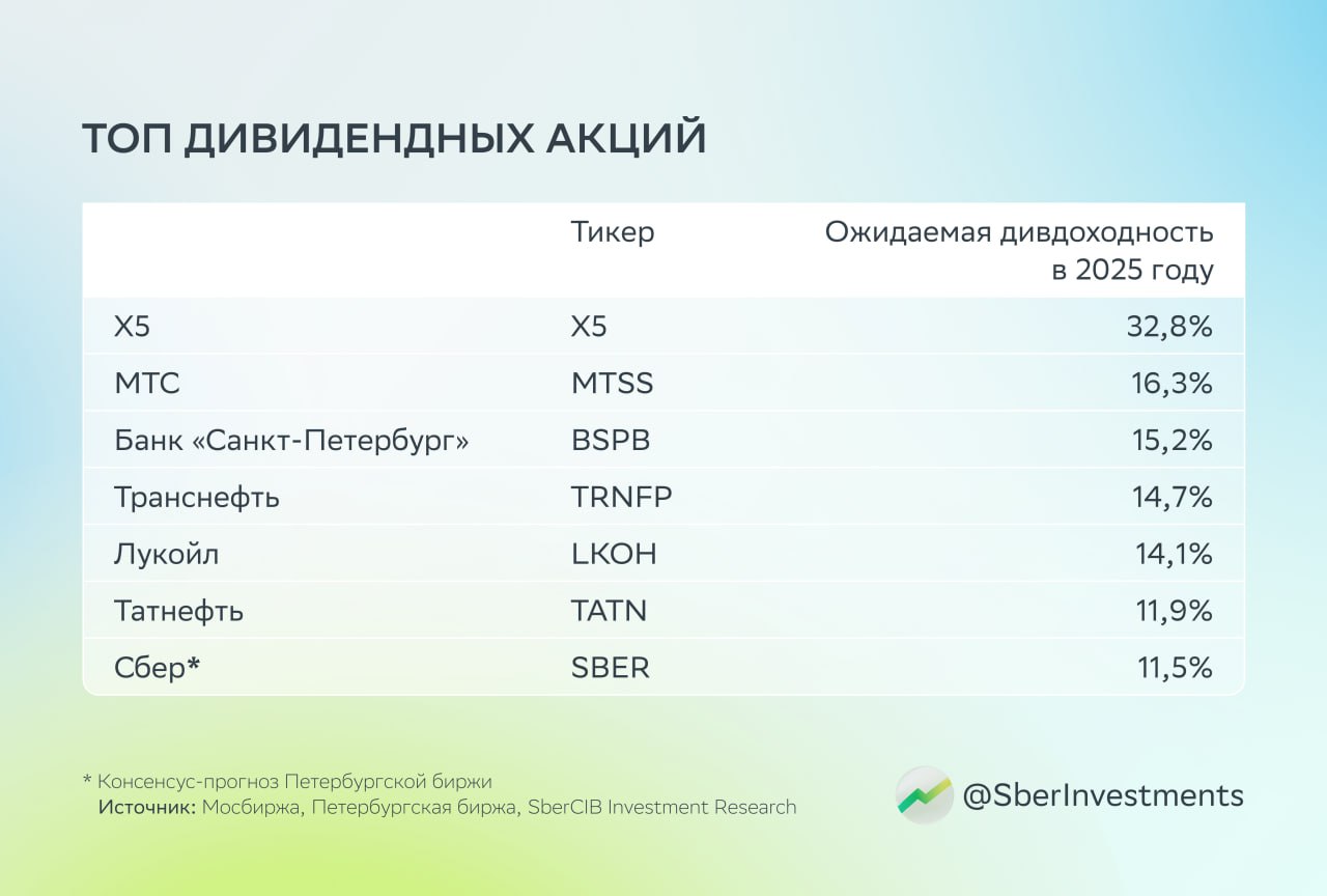 Аналитики обновили топ дивидендных акций С начала июня 2022 года он вырос на 169,7%, а индекс Мосбиржи полной доходности — на 57,2%. За последний месяц они прибавили по 5,4 и 4,2% соответственно. На этот раз аналитики добавили в топ бумаги МТС. В SberCIB считают, что в 2025–2026 годах компания заплатит по 35 ₽ на акцию, а это даст инвесторам двузначную дивдоходность. А ещё хотим напомнить, что на российском рынке акций стартовал сезон весенне-летних дивидендных выплат, который продлится до июля. Будем держать вас в курсе новостей. Все ценные бумаги из текста — в приложении СберИнвестиции. Это не индивидуальная инвестиционная рекомендация #MTSS