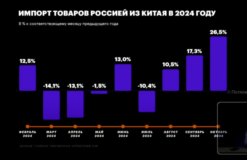 Тем временем, таможенное ведомство Китая публикует статистику, согласно которой кризис платежей с Россией остался позади, а октябрь и вовсе стал рекордным месяцем по торговому обороту.   В этом общая проблема западных санкций в нынешней международной обстановке: чем сильнее закручиваются гайки, тем больше срывается резьба. Администрация Байдена уже с этим столкнулась в полный рост, Трампу еще предстоит.