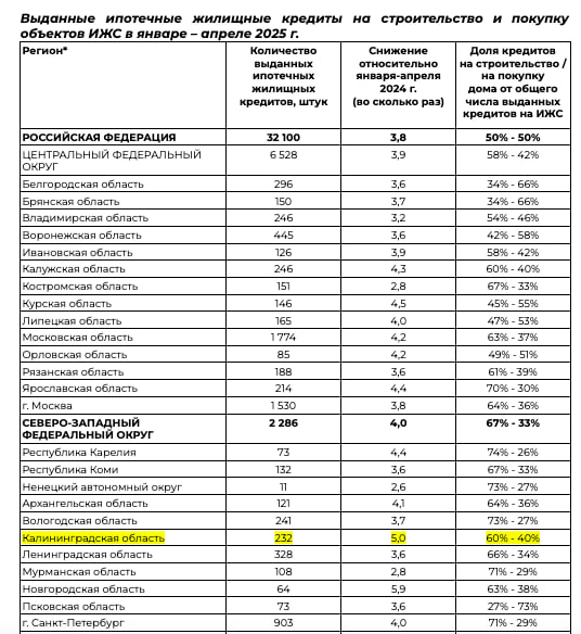 Ипотека на ИЖС в КО уменьшилась в 5 раз За 4 месяца в регионе было выдано всего 232 кредита на строительство и покупку объектов индивидуальных домов. 60 % кредитов были выданы на строительство индивидуальных домов, оставшиеся 40 % — на покупку. По количеству выданных кредитов регион оказался на четвертом месте в СЗФО после Санкт-Петербурга 903 , Ленинградской 328 и Вологодской 241 областей. В целом по России выдача кредитов на ИЖС сократилась в 3,8 раза, а доля от общего количества выданных ипотек снизилась с 30 до 15 %. Половина всех ипотек на ИЖС в 2025 году была выдана на строительство домов, половина — на их приобретение. Год назад большинство заемщиков делали выбор в пользу строительства 67 % . С ужесточением законодательства и ростом цен на строительные материалы покупка готового варианта для многих стала более оптимальным решением, к тому же за последние годы объемы ввода ИЖС заметно увеличились. ЦИАН Еще больше новостей — в Telegram-канале RUGRAD