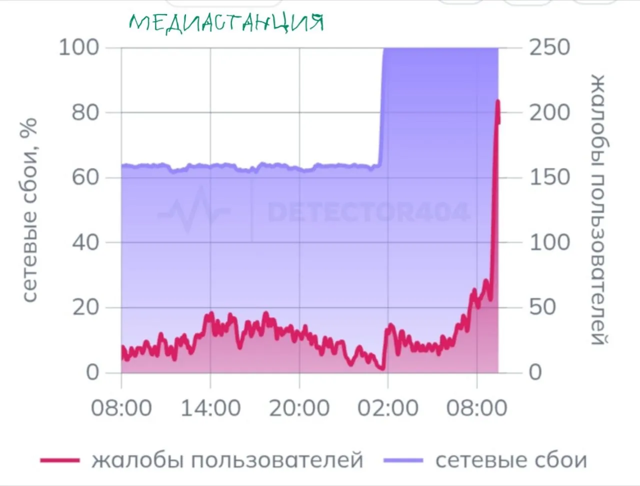 Блокировка Telegram достигла апогея если верить данным с сайта Detector404 Уже с двух часов ночи проблема с доступом обострилась настолько что теперь зайти в мессенджер без рабочего VPN невозможно Если кто то ещё умудрялся пользоваться Telegram без обходных путей то для этих счастливчиков сегодня настал воистину тёмный день Впрочем из любой ситуации можно найти выход mediastanciacom Медиастанция в MAX