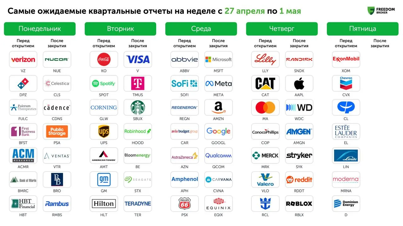 Сезон корпоративной отчетности за I квартал 2026 года набирает обороты К настоящему моменту результаты представили около 27 компаний из индекса S P 500 На следующей неделе отчитаются 168 компаний Ключевым событием стал сильный отчет Intel INTC который заметно превысил ожидания Уолл стрит по выручке и скорректированной прибыли Инвесторы позитивно восприняли признаки восстановления бизнеса выручка вернулась к росту прогноз на следующий квартал оказался выше консенсуса а сегмент дата центров показал рост на 22 г г на фоне увеличения спроса на CPU для AI нагрузок В то же время слабая реакция на отчет ServiceNow NOW показала сохраняющуюся избирательность инвесторов в software сегменте Несмотря на сильные результаты и повышение прогноза по выручке от подписок рынок сфокусировался на снижении маржинальности из за интеграции Armis и осторожных комментариях по сделкам на Ближнем Востоке На следующей неделе в центре внимания окажутся сразу пять гигантов из Великолепной семерки Apple AAPL Amazon AMZN Alphabet GOOGL Meta META и Microsoft MSFT а также ведущие платежные системы Visa V и Mastercard MA В энергетическом секторе ожидаются отчеты Exxon Mobil XOM и Chevron CVX а в здравоохранении Eli Lilly LLY Merck Co MRK и Abbvie ABBV Среди волатильных акций привлекающих внимание трейдеров Robinhood Markets HOOD и Sandisk Corporation SNDK Согласно данным FactSet прогноз по росту прибыли компаний S P 500 за I квартал повысился и составляет 15 1 год к году по сравнению с 12 8 неделей ранее