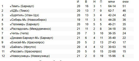 Сегодня ФК Бурятия проведёт предпоследний матч сезона Игра в рамках чемпионата Сибирского и Дальневосточного федеральных округов среди любительских команд состоится в 18 30 в Улан Удэ на только что открывшемся после реконструкции Центральном стадионе До этого все домашние матчи команда проводила на отдалённом стадионе Забайкалец недалеко от парка имени Жанаева Бурятия занимающая третье место сыграет с ближайшим преследователем Сибирью М из Новосибирска Собственно это будет наверное решающая игра за бронзовые медали 0